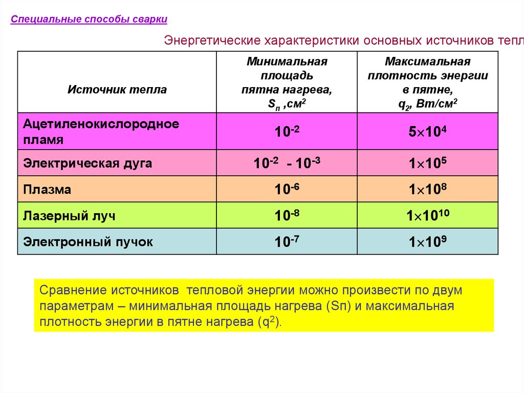 Специальные способы