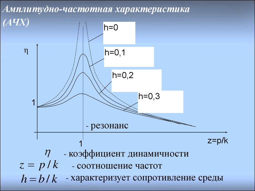Амплитудно частотная характеристика. Резонансная частота по АЧХ. Зависимость АЧХ от частоты. Резонансная частота по графику АЧХ. Резонансная чатотафчх.