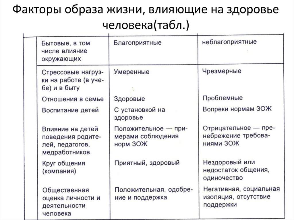 Таблица факторов влияющих. Факторы влияющие на здоровье образ жизни. Факторы влияющие на здоровье человека. Факторы влияющие на организм человека таблица. Факторы влияющие на образ жизни человека.