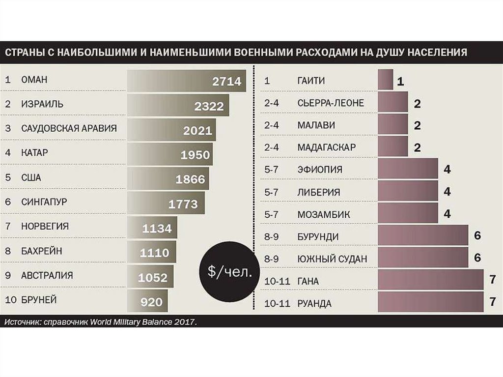 Расходы стран. Военные расходы стан мира на 2021. Военные расходы на душу населения. Самая вооружённая Страна в мире. Траты на вооружение стран.