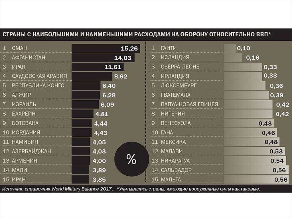 Численность армии азербайджана. Расходы на вооружение стран. Затраты стран на вооружение.