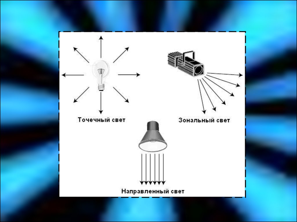 Направить свет. Схема направленный света. Принцип работы направленного света. Что помогает направлять свет. Вид связи направляющий свет.