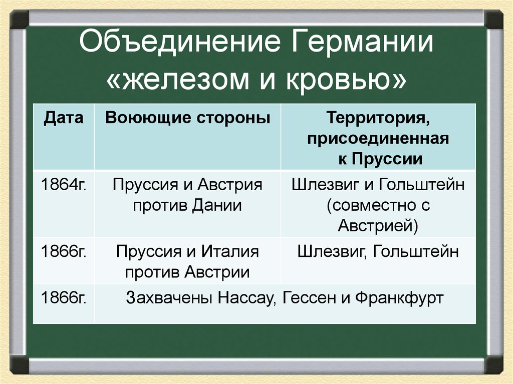 Объединение германии в 19 веке презентация 9 класс