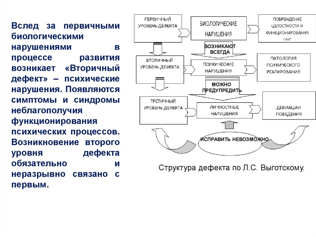 Сложная структура дефекта выготский. Психического развития структура дефекта. Структура дефекта Выготский схема. Психологическая структура дефекта. Теория Выготского о сложной структуре дефекта.