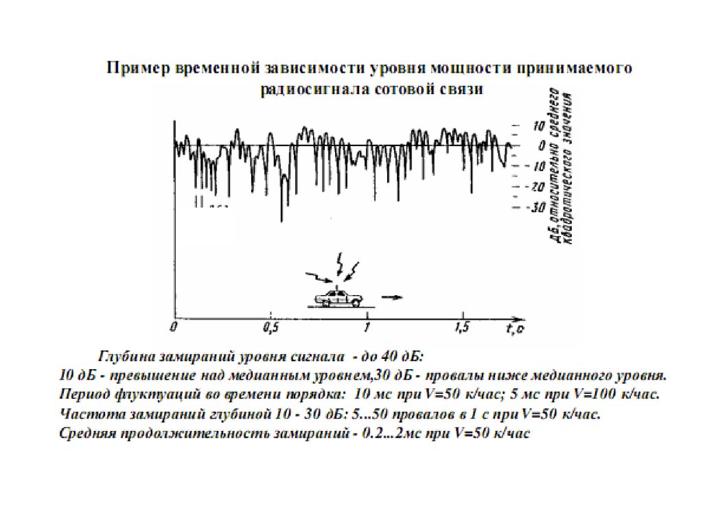 Временные зависимости. Замирание сигнала в радиосвязи. Замирание радиосигнала это. Замирания в канале связи. Плоские замирания сигнала.
