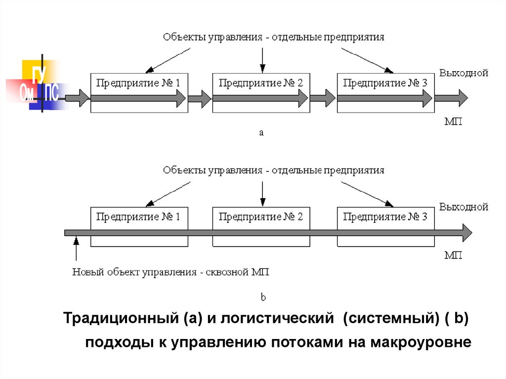 Логистические концепции. Концепция логистического подхода. Логистическая концепция организации производства. Логистические концепции управления. Основные логистические концепции и системы.