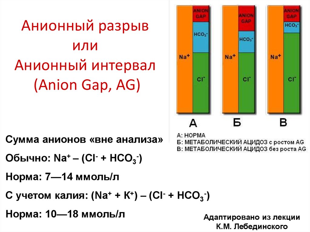 Анионный разрыв или Анионный интервал (Anion Gap, AG)