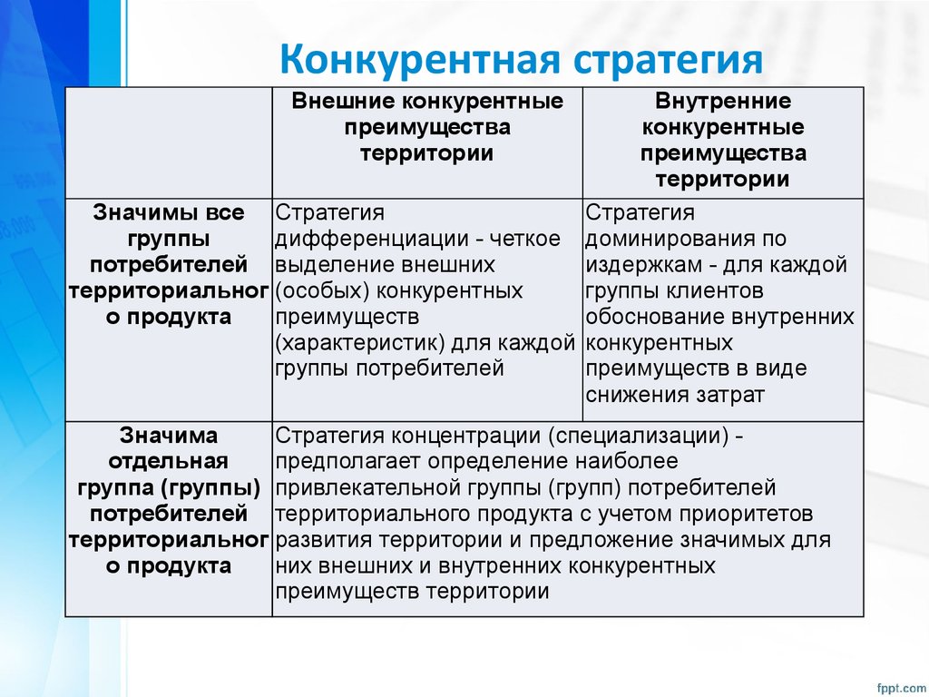 Стратегии территориального развития