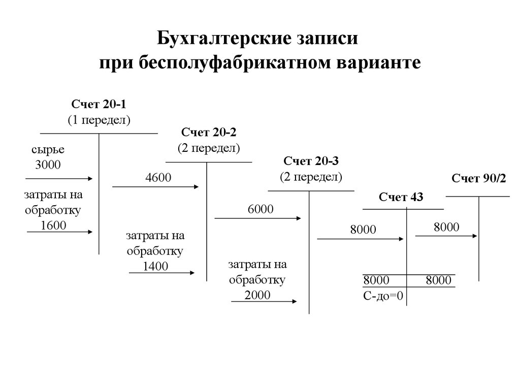 Бухгалтерская запись. Бесполуфабрикатный метод учета затрат проводки. Бухгалтерские записи. Схема бухгалтерских записей. Схема учета при использовании полуфабрикатного метода.