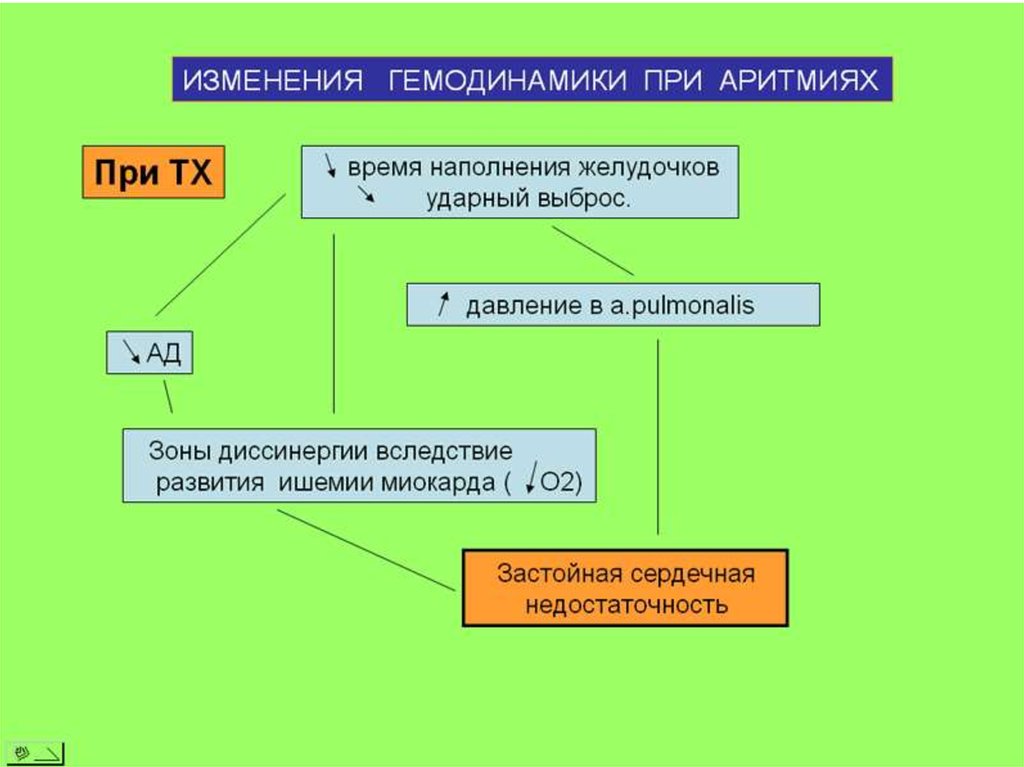 Блок схема аритмии сердца