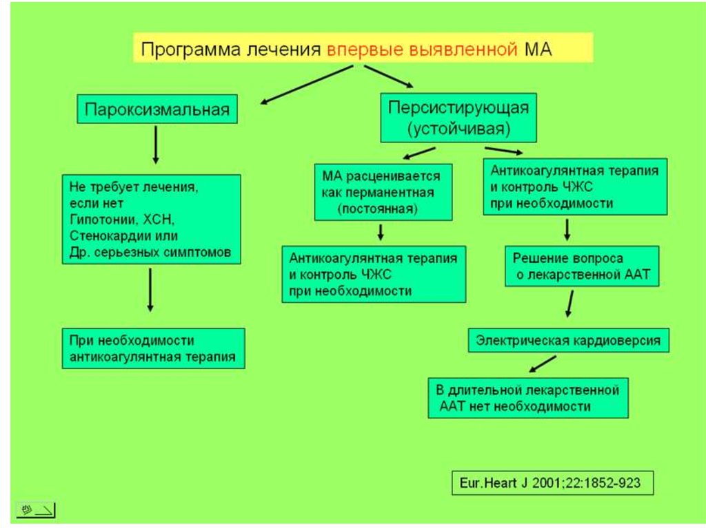 Аритмии и блокады сердца презентация