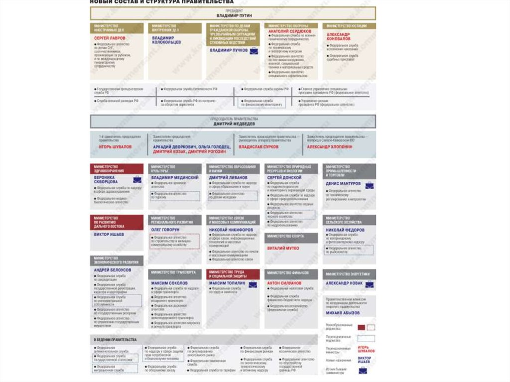 Правительство таблица. Правительство РФ И Министерства схема. Структура правительства РФ схема 2020. Организационная структура правительства РФ. Струткур аправительства.