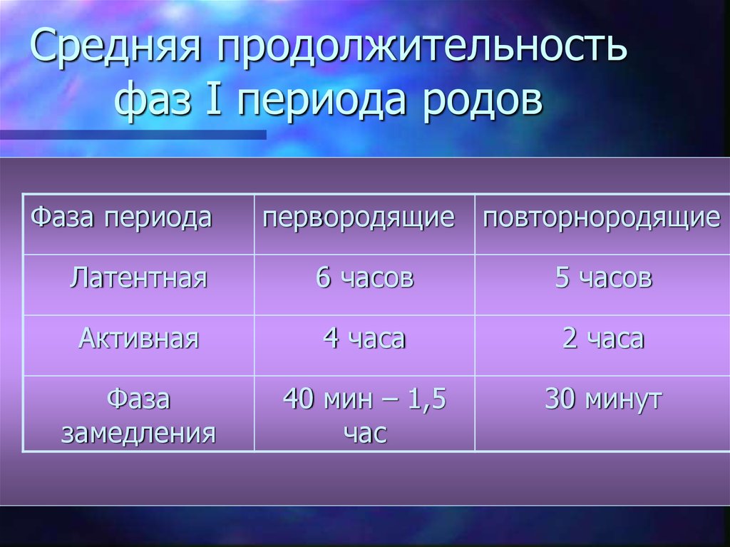 Периоды родов у первородящих. Средняя Продолжительность 3 периода родов. Периоды и Длительность схваток. Продолжительность II периода родов.. Длительность периодов родов.