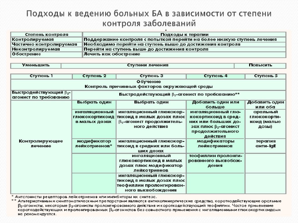 Контроль заболеваний. Клинико-фармакологическая характеристика таблица. Фармакологическое ведение пациентов. Теофиллин контроль терапии. Степени контролирование неконтролирования.