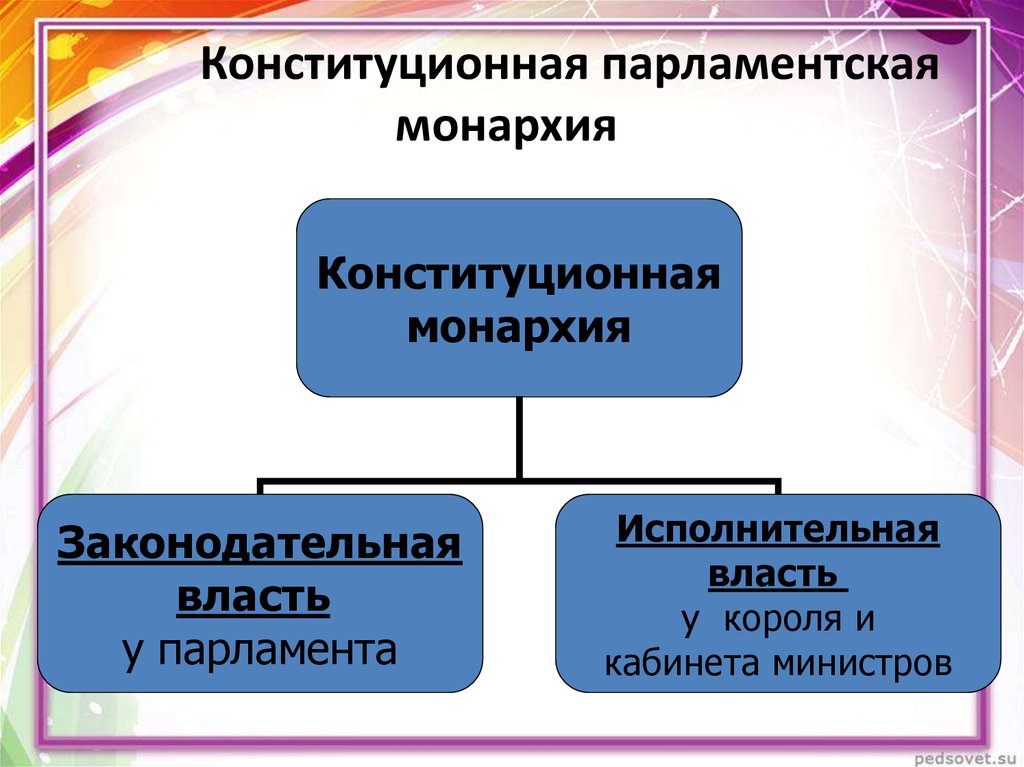 Конституционная парламентская монархия