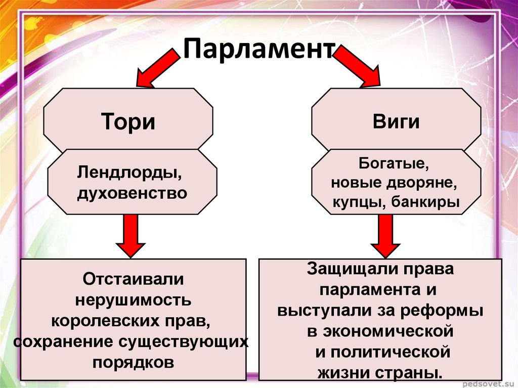 Парламент тори виги