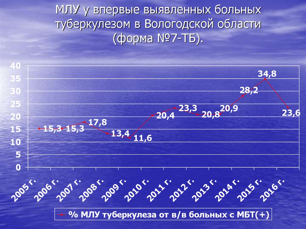 Млу туберкулез