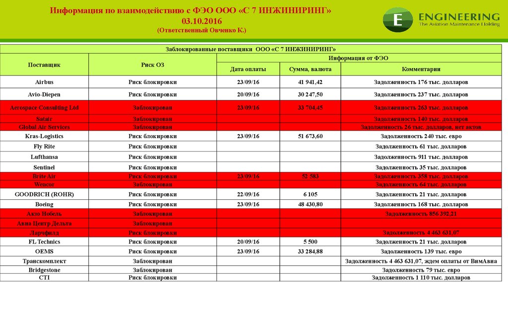 Информация по взаимодействию с ФЭО ООО «С 7 ИНЖИНИРИНГ» 03.10.2016 (Ответственный Овченко К.)