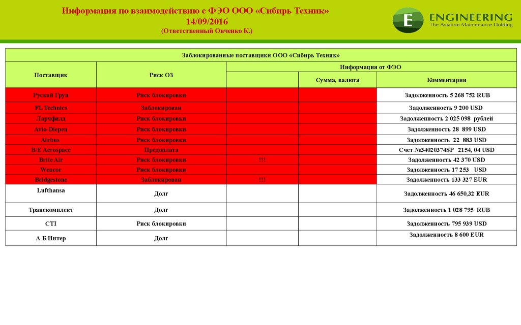 Информация по взаимодействию с ФЭО ООО «Сибирь Техник» 14/09/2016 (Ответственный Овченко К.)