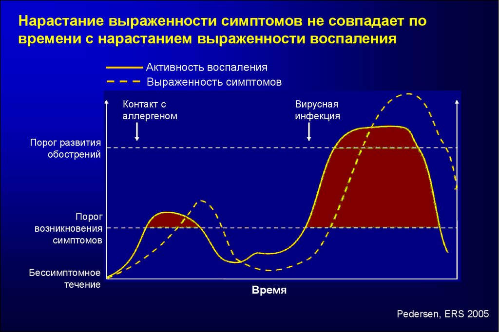 Нарастание. Нарастанием симптоматики. Нарастание степени. Нарастание проявлений. Время нарастания.