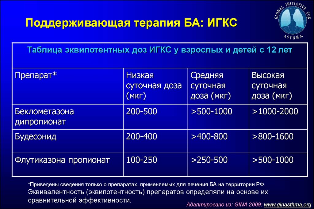 Гкс детям. Ингаляционные ГКС при бронхиальной астме препараты. ИГКС при бронхиальной астме препараты. Поддерживающая терапия ба.