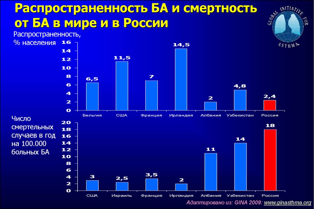 Сколько больной в мире. Статистика заболеваемости бронхиальной астмой в России. Диаграмма статистика бронхиальная астма в России. Статистические данные бронхиальной астмы в России. Диаграмма заболеваемости бронхиальной астмой.