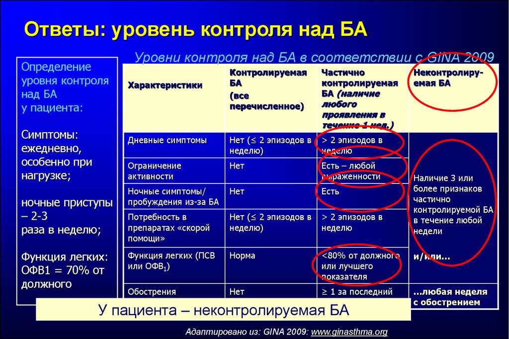 Уровень контроля. ПСВ это при бронхиальной астме. Уровни контроля бронхиальной астмы характеристика. Показатель ПСВ при бронхиальной астме. Прирост офв1 при бронхиальной астме.