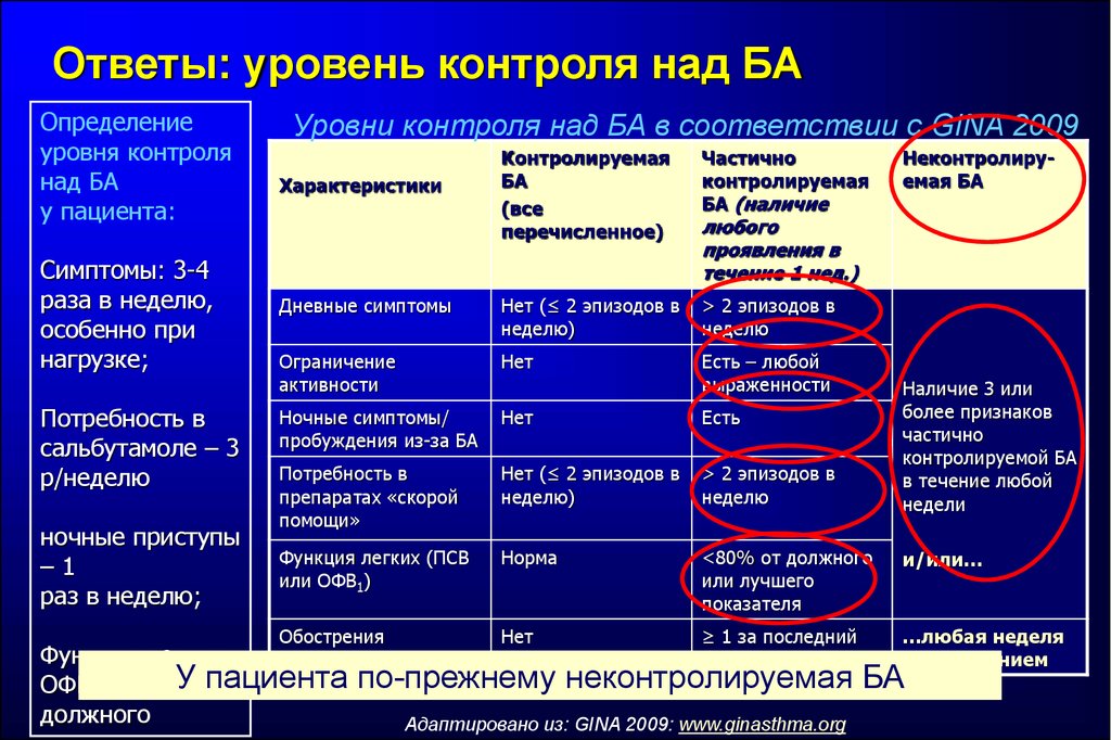 Уровни контроля. Офв1 при бронхиальной астме. Препараты контроля бронхиальной астмы. Неконтролируемое течение бронхиальной астмы. Показатель ПСВ при бронхиальной астме.