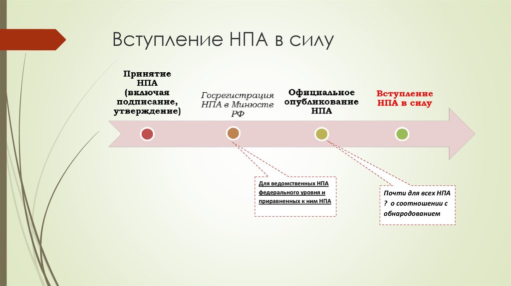 Вступление в силу нормативных правовых актов