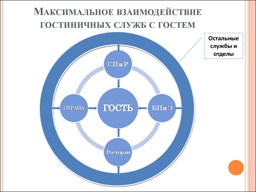 Схема взаимодействия служб гостиницы