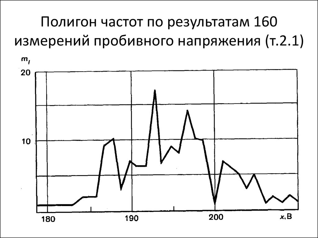 Частота на графике. Кумулятивная кривая полигон и гистограмма. Кумулятивный график частоты. Полигон частот. Гистограмму и полигон относительных кумулятивных частот..