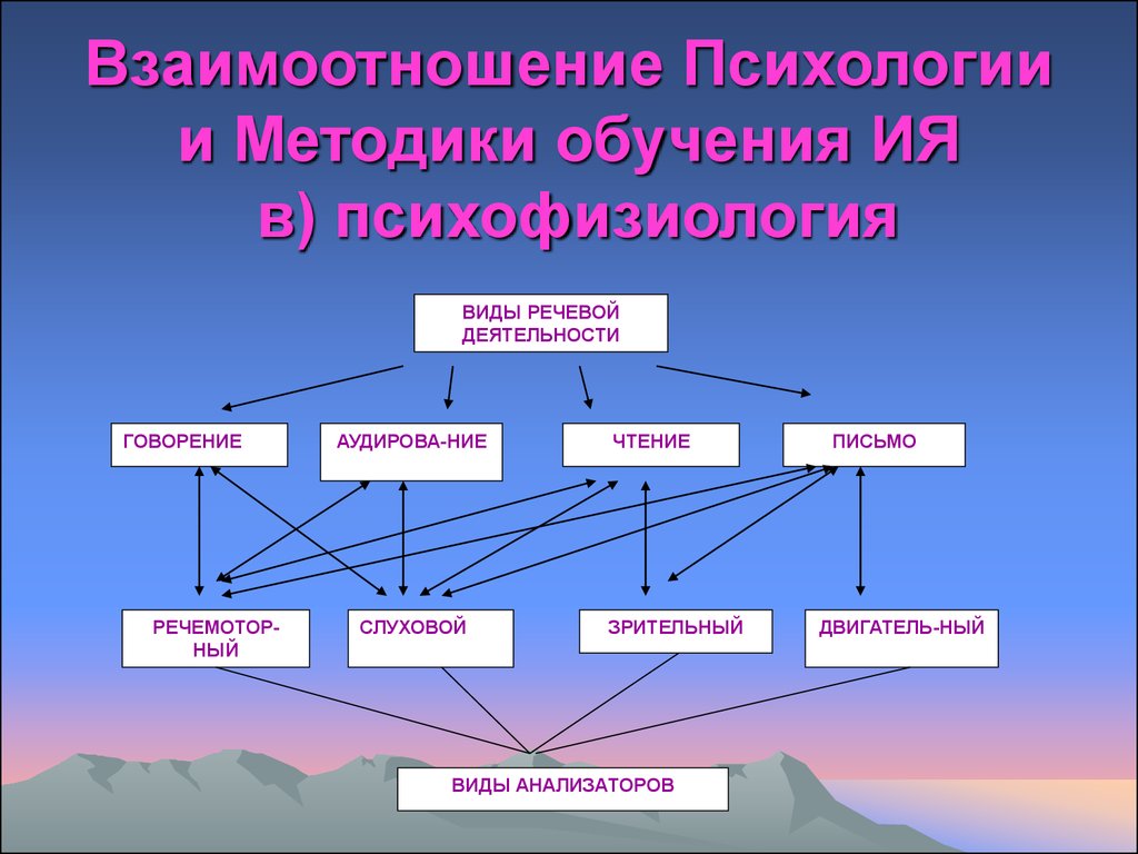 Взаимодействие на основе. Виды взаимодействия в психологии. Виды взаимоотношений в психологии. Психологические методы обучения. Взаимоотношение это в психологии.