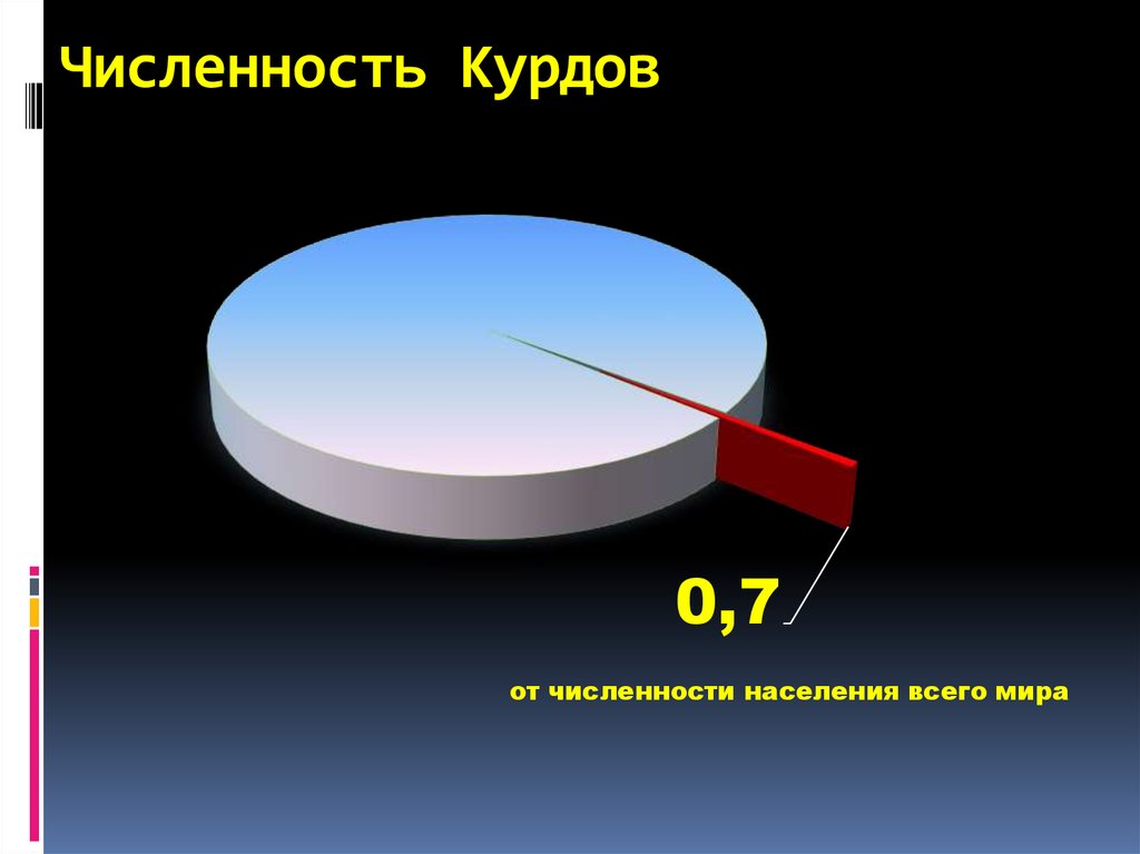 Численность Курдов
