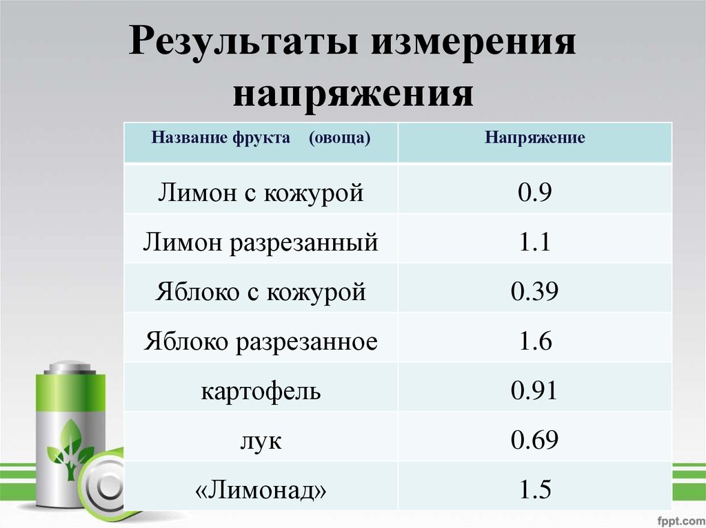 Сила тока в овощах и фруктах проект