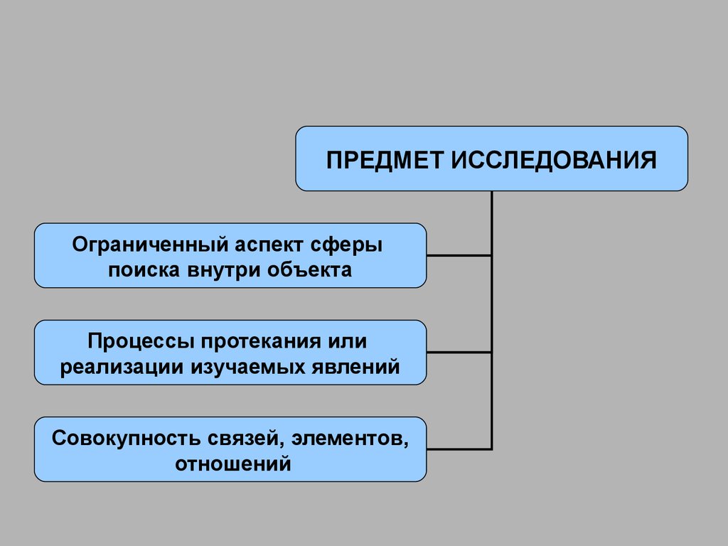 Сфера аспекта. Ограниченный аспект сферы поиска внутри объекта это. Пограничный аспект сферы поиска процесса. Методологическая ограниченность исследования я. Ограниченный аспект сферы поиска внутри -что это?.