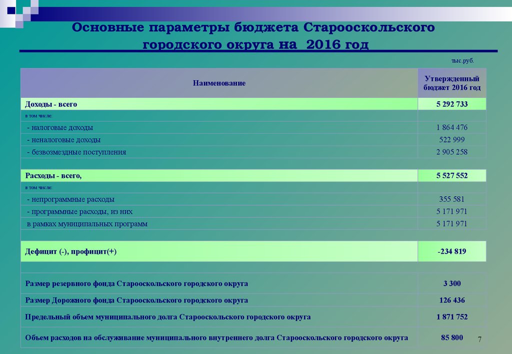 Бюджет городского округа