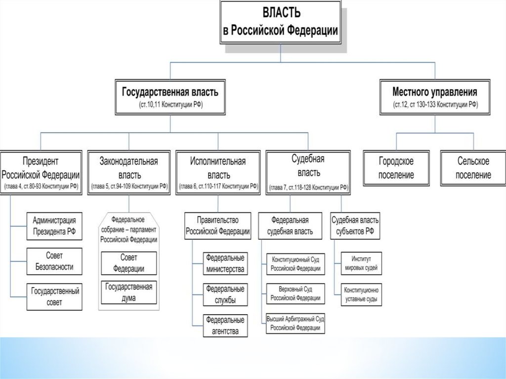 Органы гос власти схема