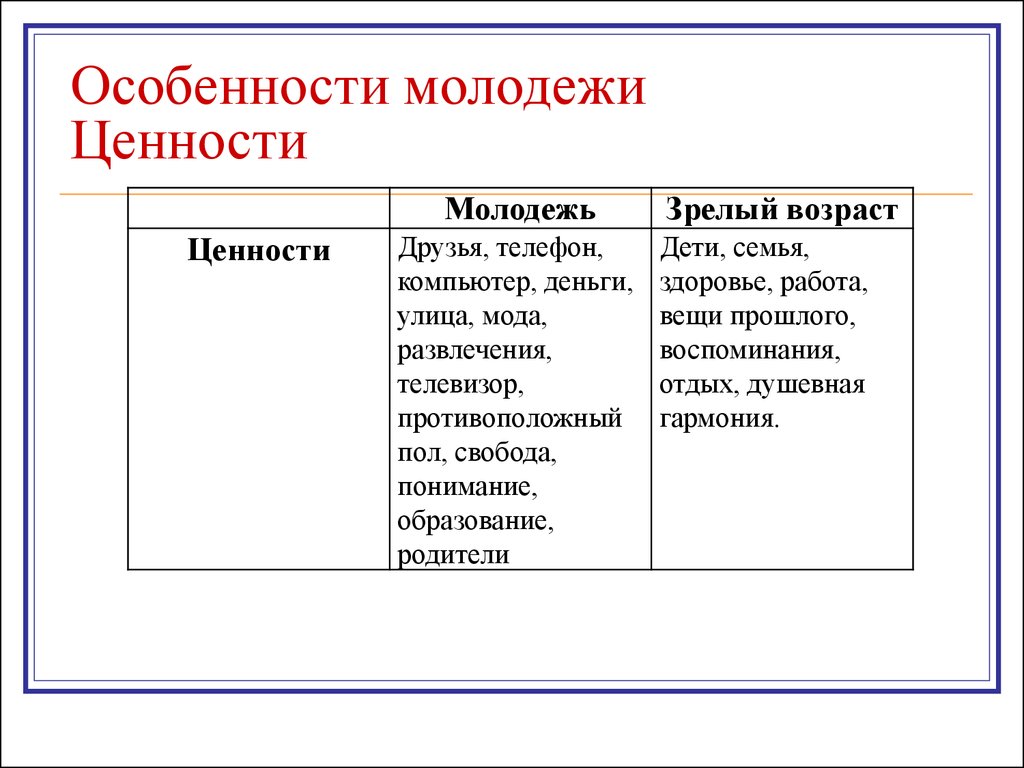 Ценность возраста. Особенности молодежи. Ценности молодежи. Таблица ценностей современной молодежи. Ценности молодого поколения.