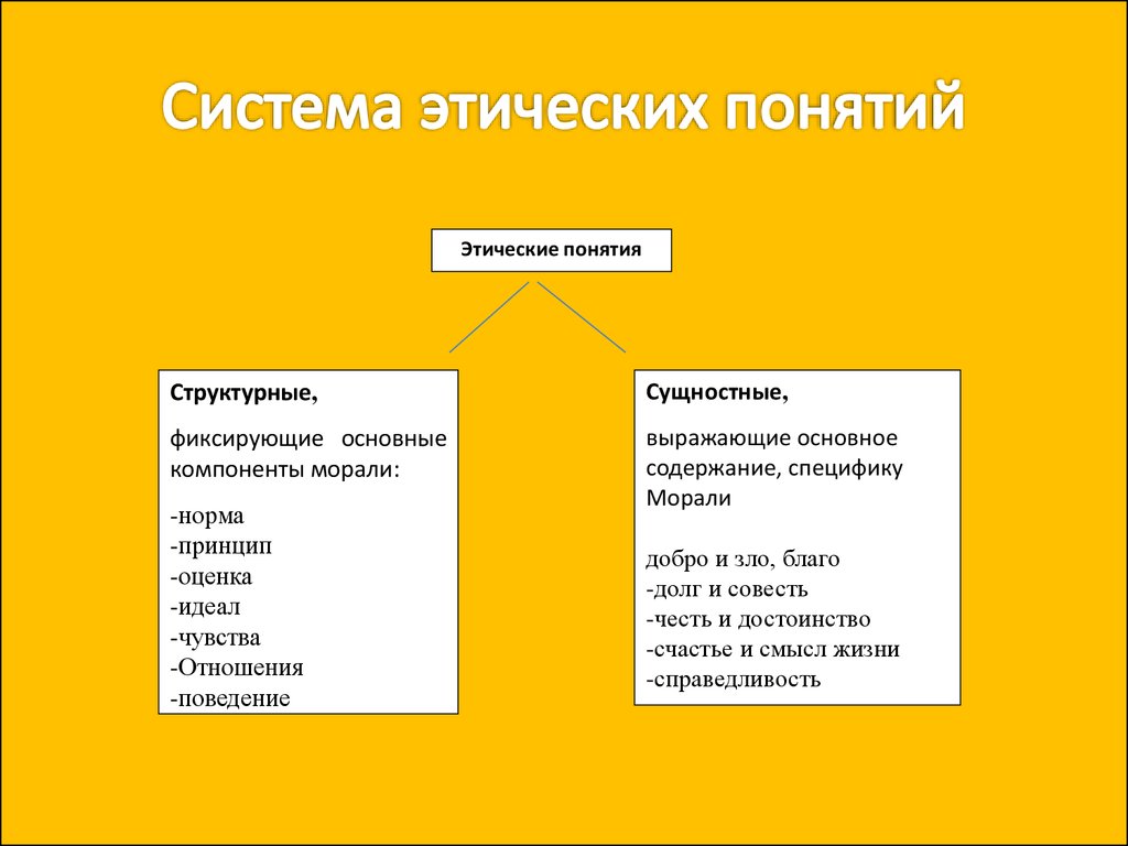 Перечень терминов морали. Этические понятия. Основные этические понятия. Базовые понятие этики. Нравственные принципы виды.