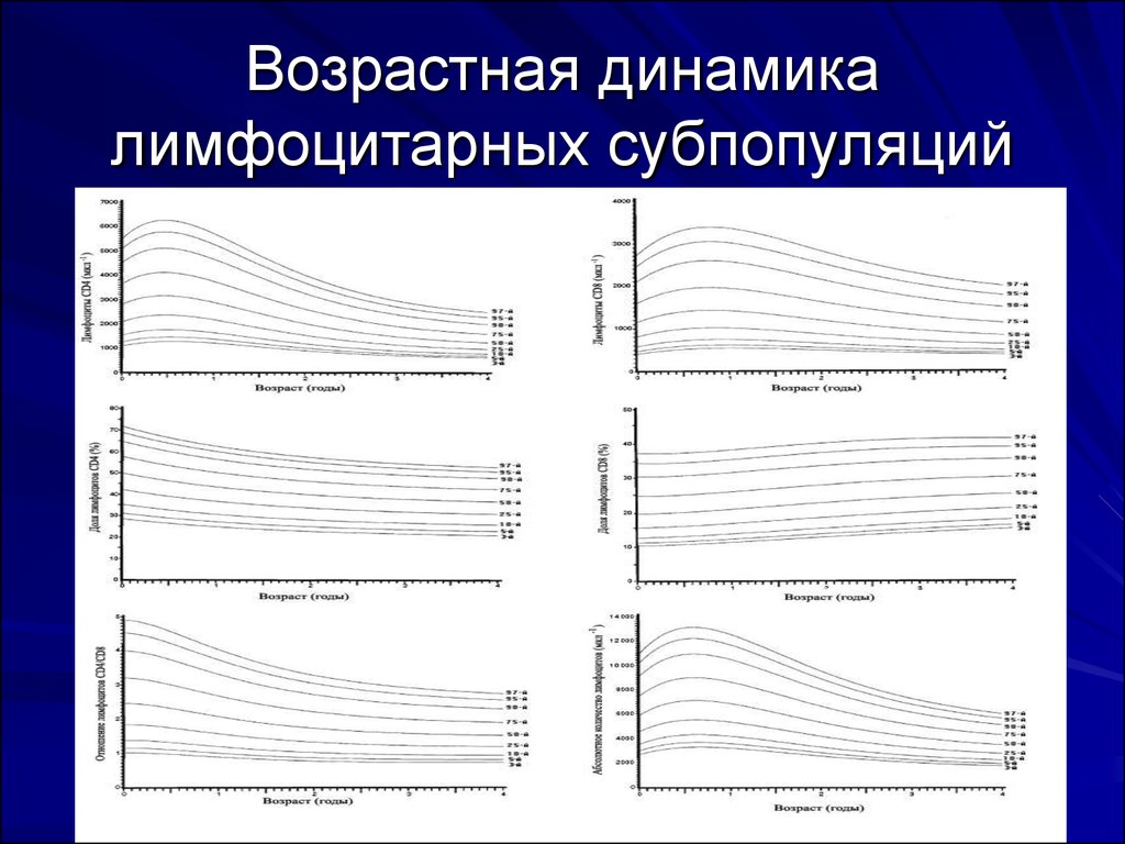 Возрастная динамика. Схема «возрастная динамика воображения».. Динамика возраста определение. Возрастная динамика ЧС.