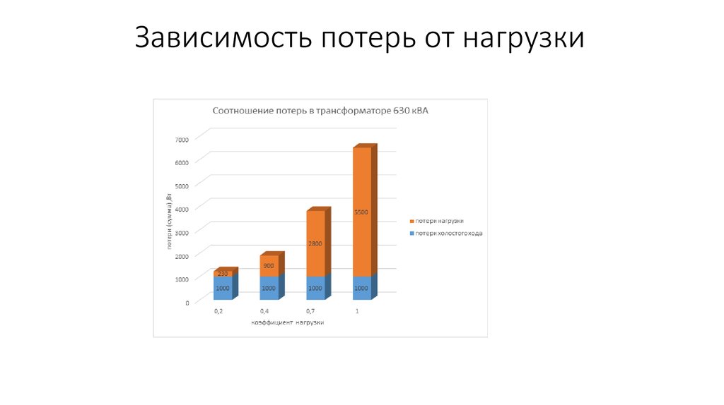 Зависимость потерь от нагрузки