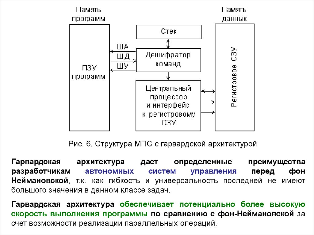 Схема гарвардской архитектуры