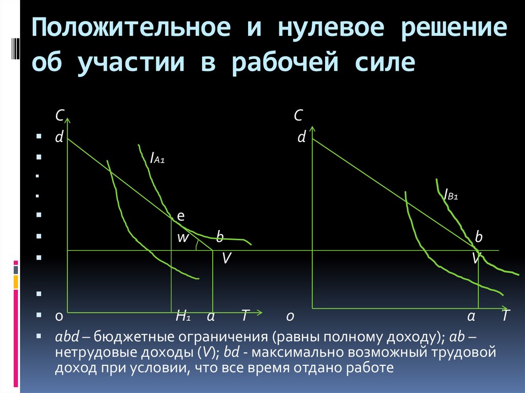 Спрос и предложение рабочей силы презентация