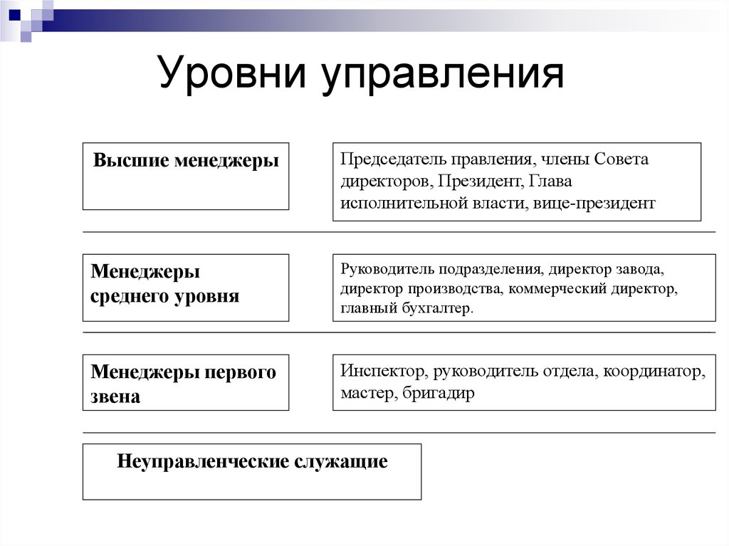 Выделяют следующие уровни