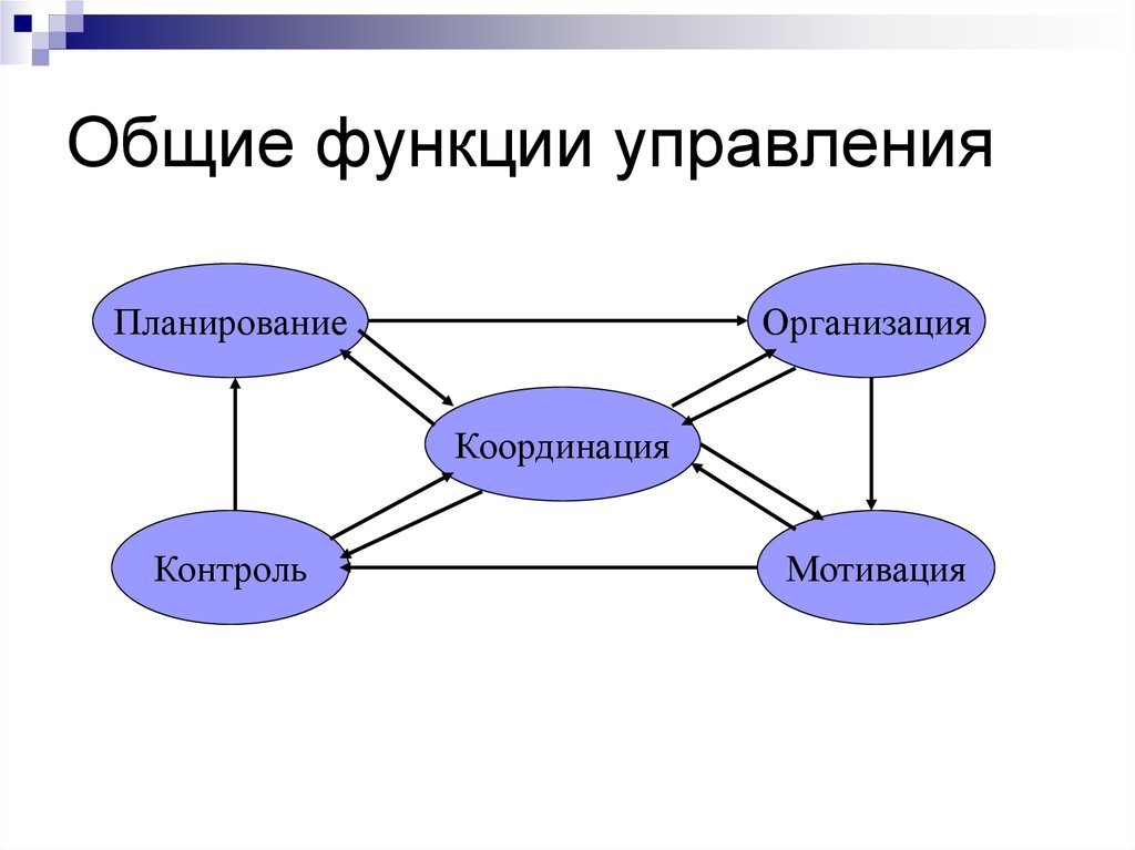 Быстро общий. Основные Общие функции управления. Общие функции функции управления. Планирование организация координация. Перечислите Общие функции управления.