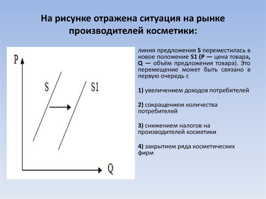 На рисунке отражена ситуация на рынке косметологических услуг