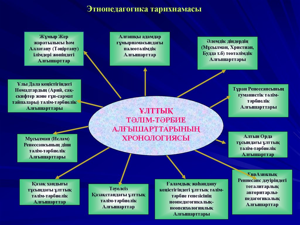 Замонавий педагогик технологиялар презентация