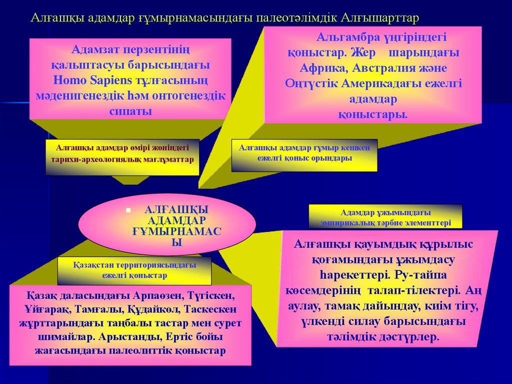 Алғашқы адамдар ғұмырнамасындағы палеотәлiмдік Алғышарттар