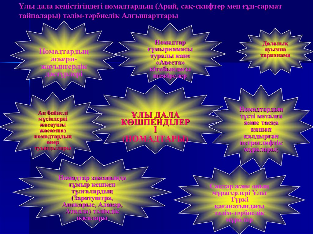 Ұлы дала кеңістігіндегі номадтардың (Арий, сақ-скифтер мен ғұн-сармат тайпалары) тәлім-тәрбиелік Алғышарттары