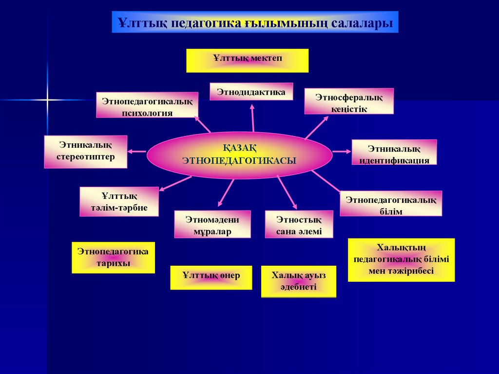 Тұжырымдамалық карта үлгісі